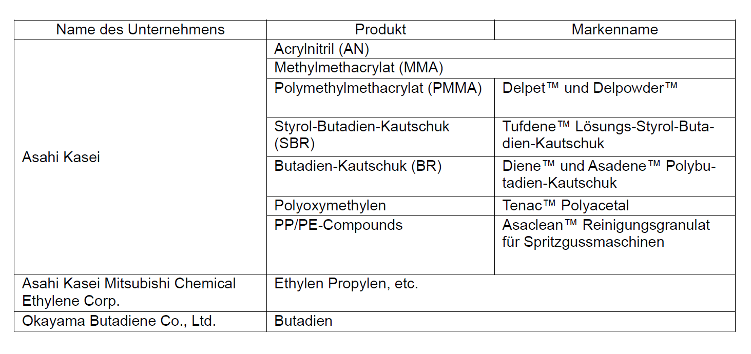 Tabelle der Produkte mit internationaler ISCC PLUS Zertifizierung
