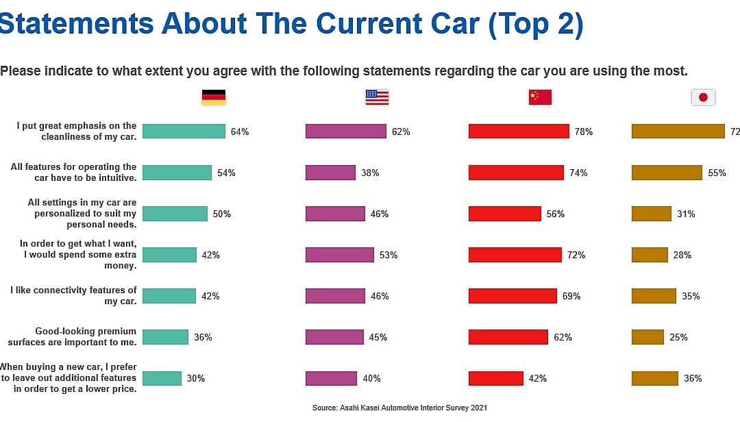 global automotive interior survey, Statements About The Current Car