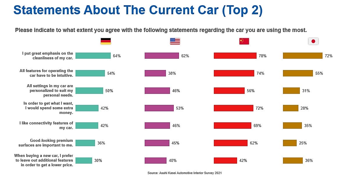 global automotive interior survey, Statements About The Current Car