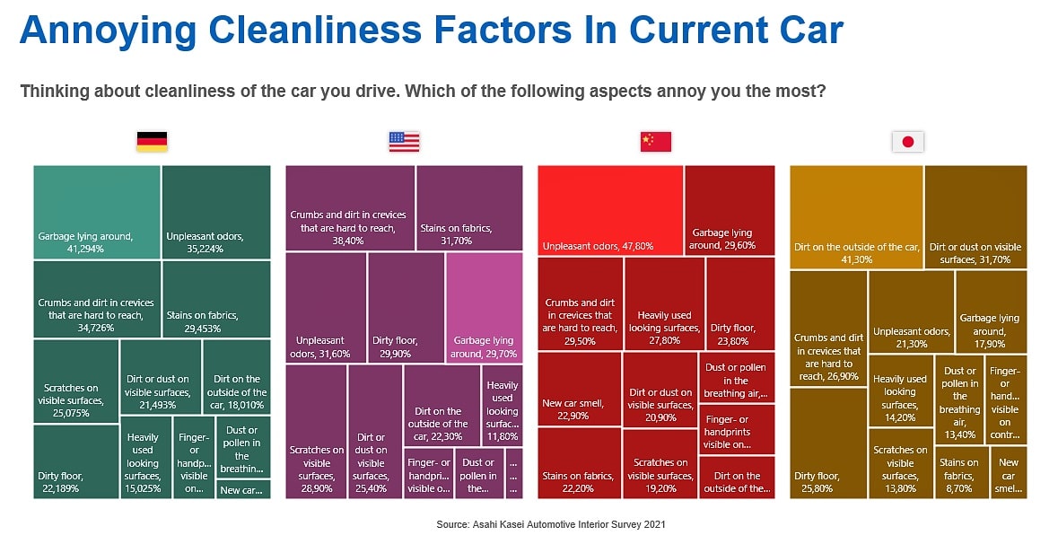 global automotive interior survey, Annoying Cleanliness Factors In Current Car