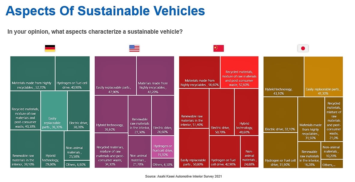 global automotive interior survey, Aspects Of Sustainable Vehicles