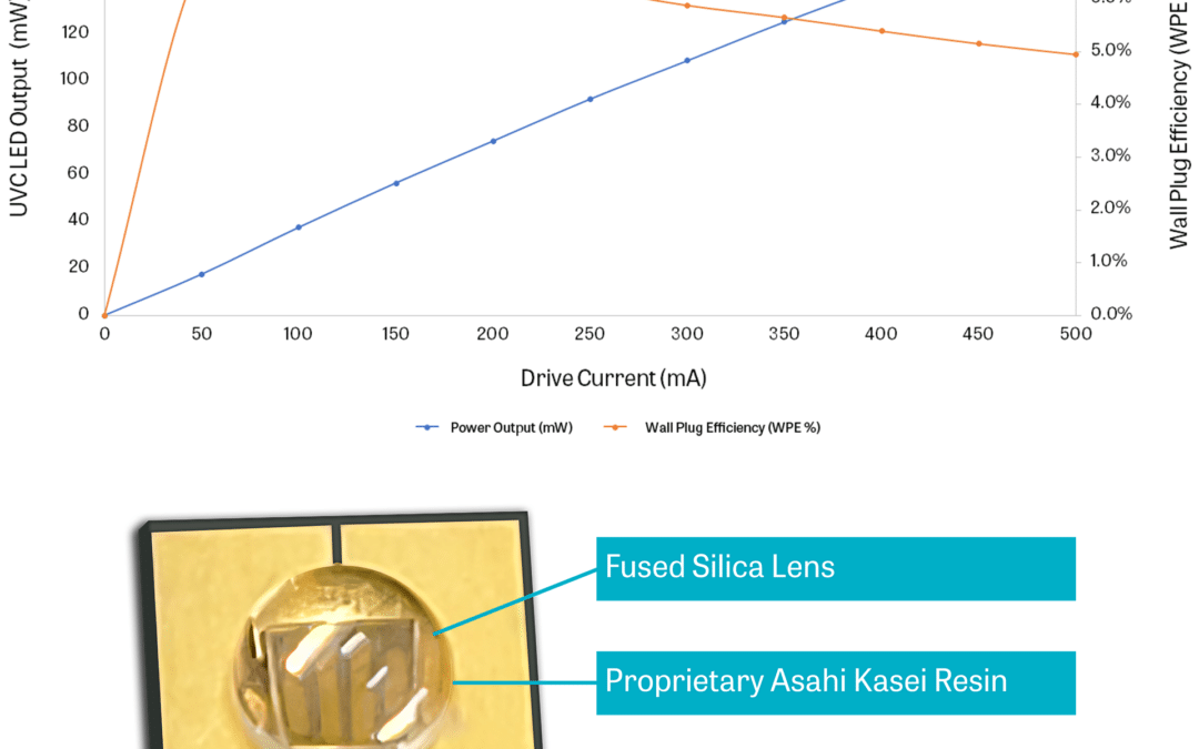 Output power and wall plug efficiency graph, 160 mW UVC LED, New Record for Single-Chip Device Output