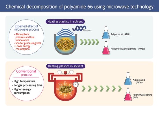 decomposition of Polyamide 66, microwave technology, process, chemical recyling