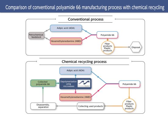 Polyamide 66, conventional process, chemical recycling process