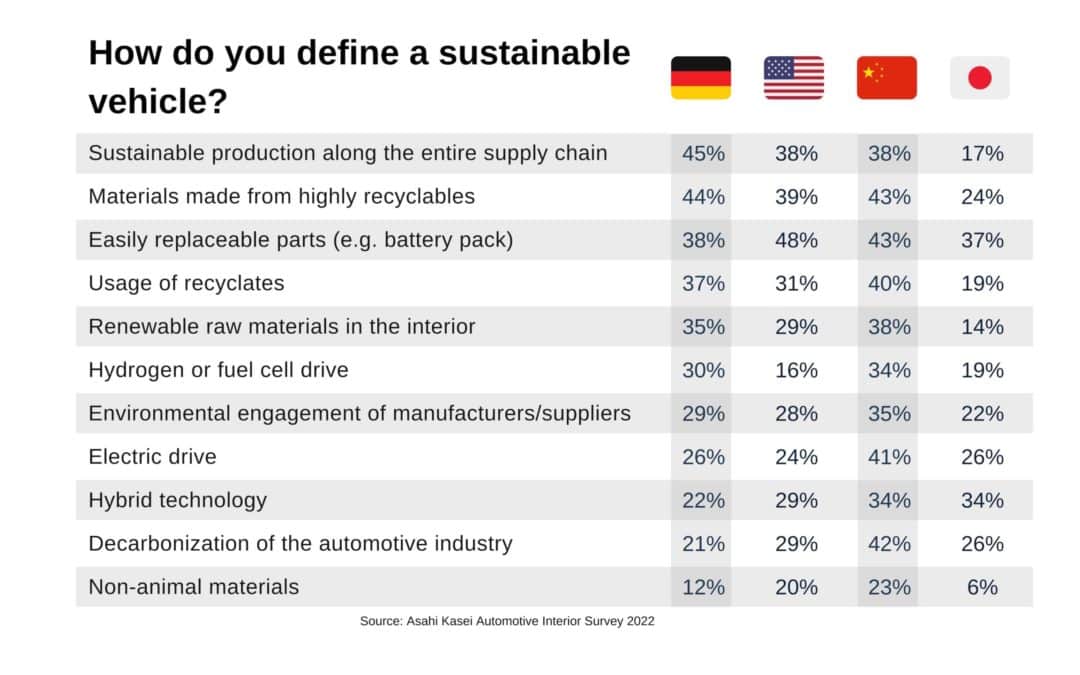 survey results how do you define a sustainable vehicle