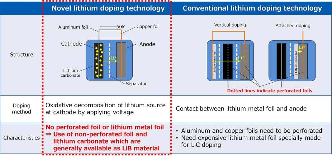 Lithium Doping Technology, novel lithium doping technology, conventional lithium doping technology