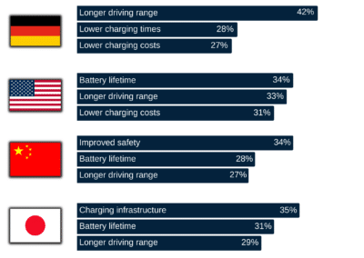 Asahi Kasei Survey 2023 Fig4 Key Factors for Switching to EV