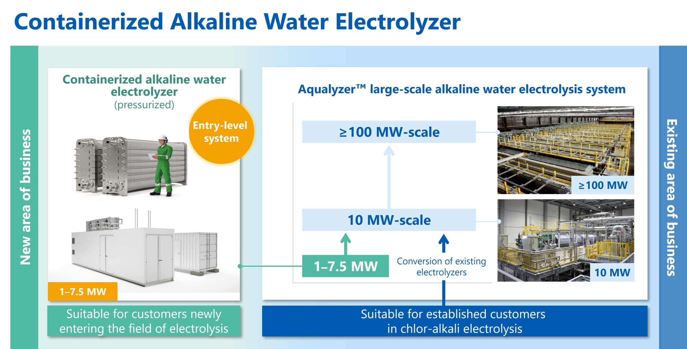 Position of containerized products within Asahi Kaseis alkaline water electrolysis business scaled Asahi Kasei