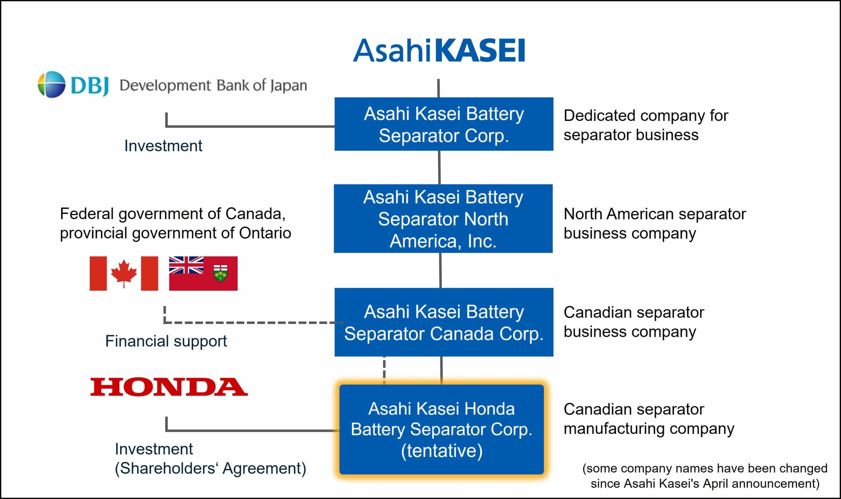 Configuration for Separator Production in North America scaled Asahi Kasei