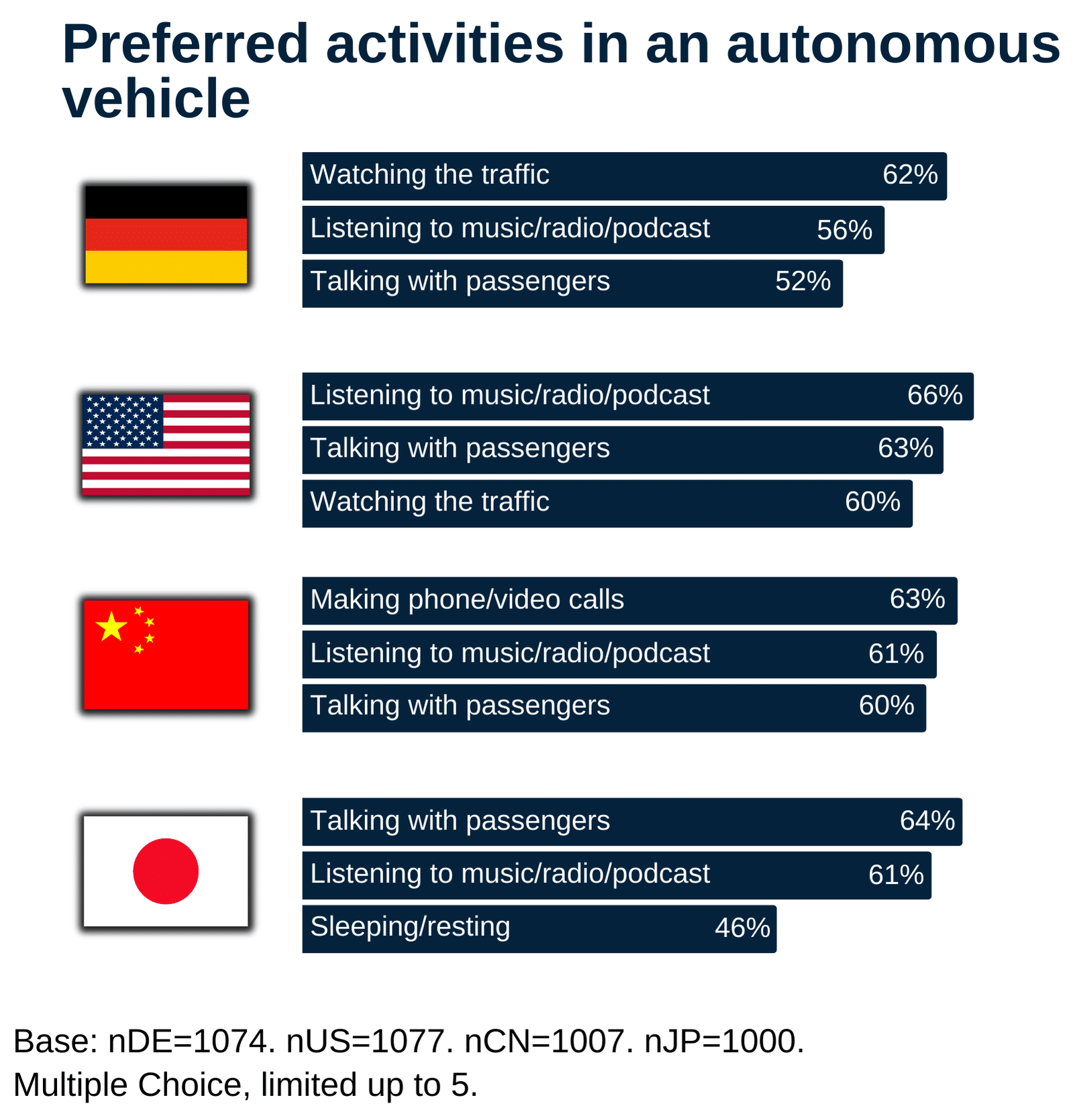 Figure 1 Preferred activities in an autonomous car Asahi Kasei