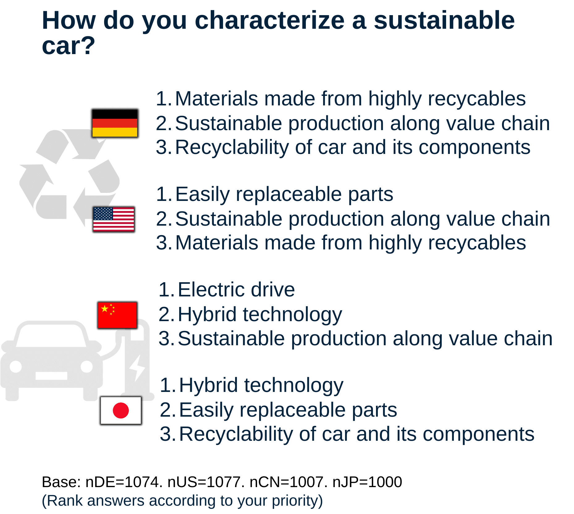 Figure 3 How do you characterize a sustainable car Asahi Kasei