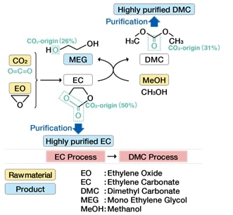 The Asahi Kasei process to produce high purity EC and DMC with CO2 Asahi Kasei