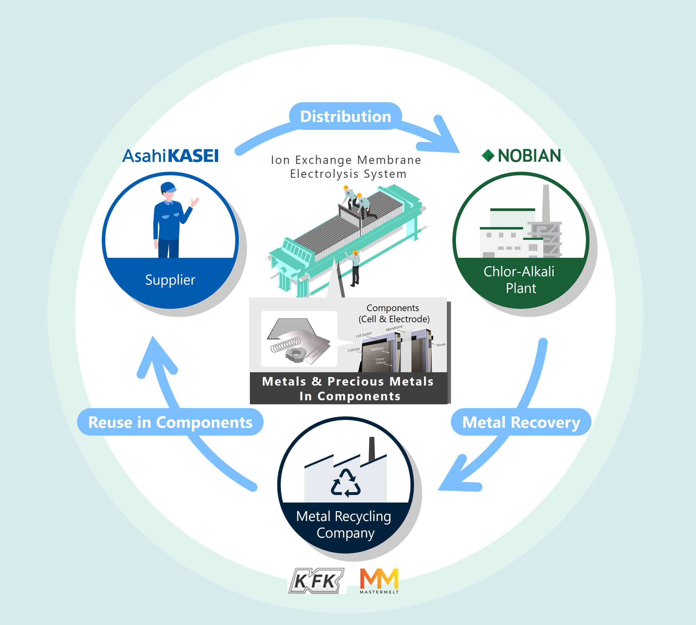 Circularity in the Chlor Alkali Industry Asahi Kasei