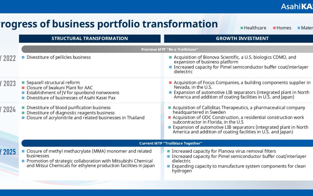 Progress of Asahi Kasei business portfolio transformation