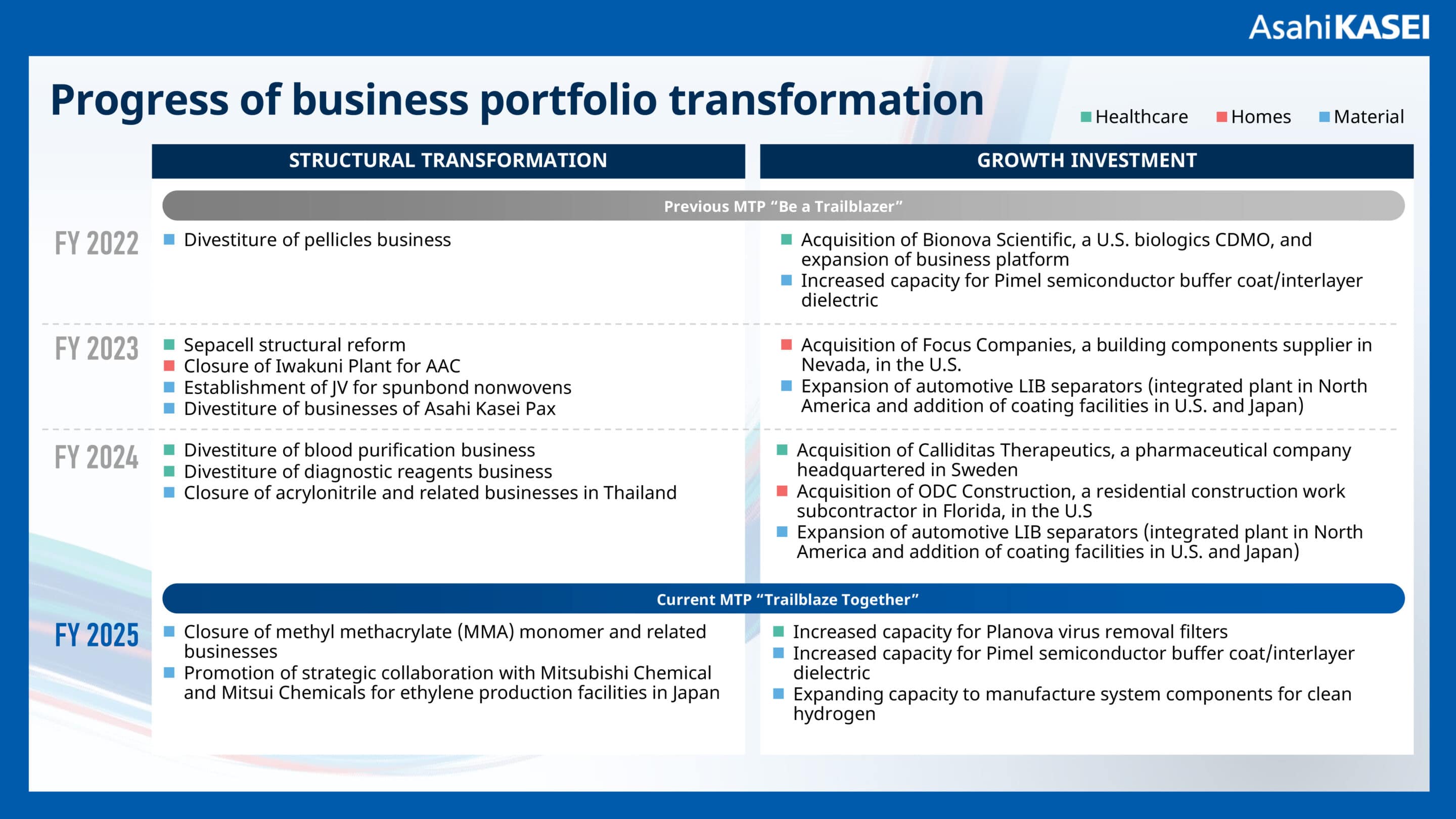 Progress of Asahi Kasei business portfolio transformation