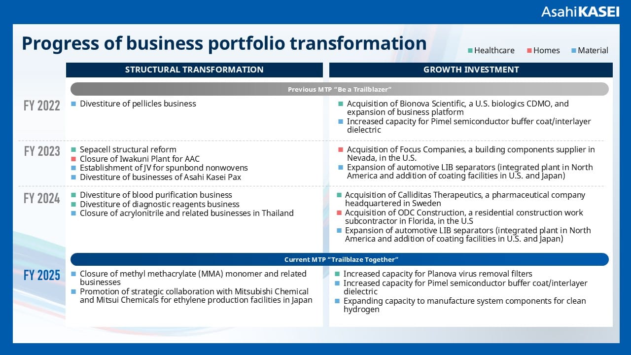Progress of Asahi Kasei business portfolio transformation