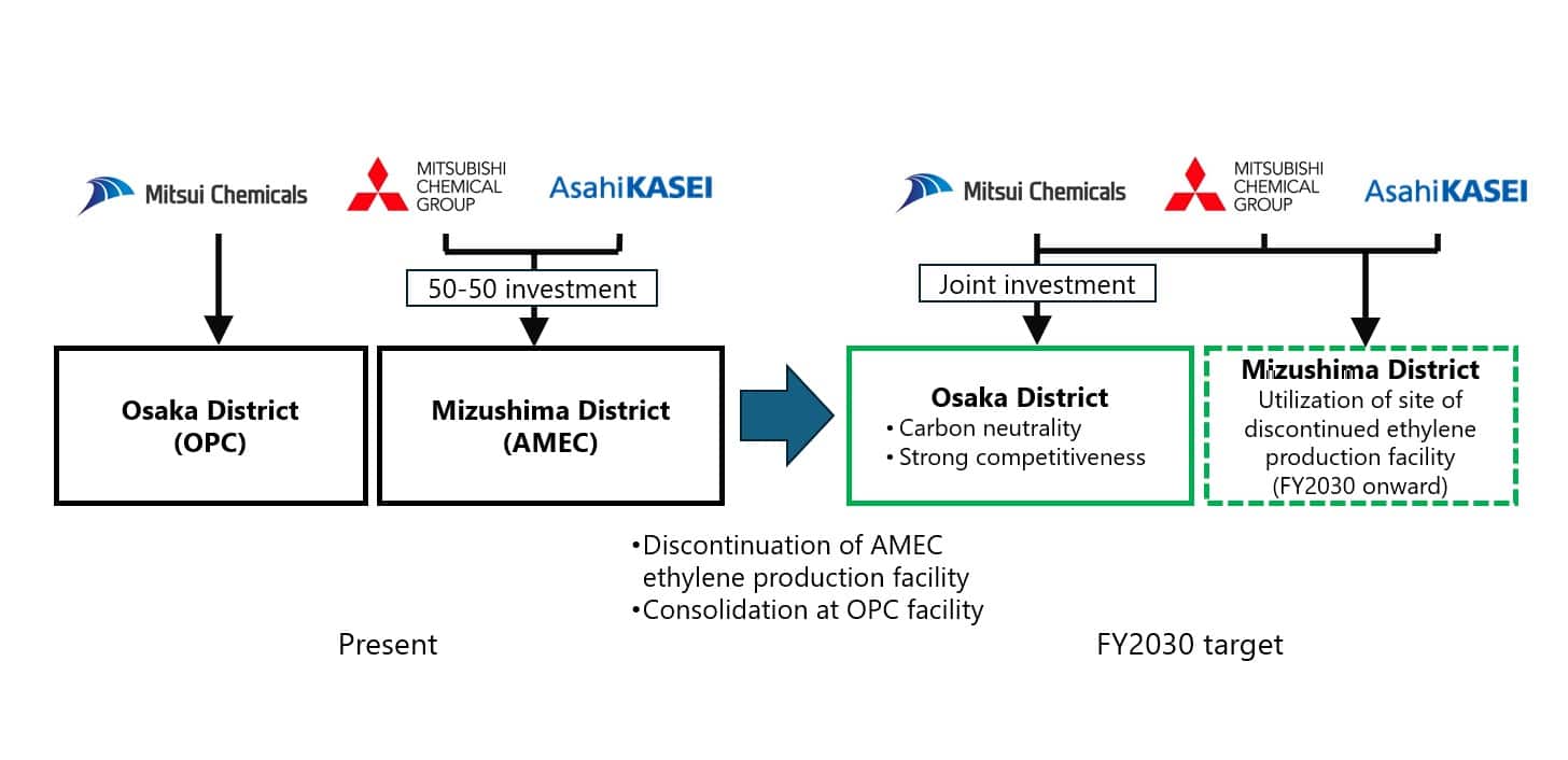 Overview of ethylene production consolidation