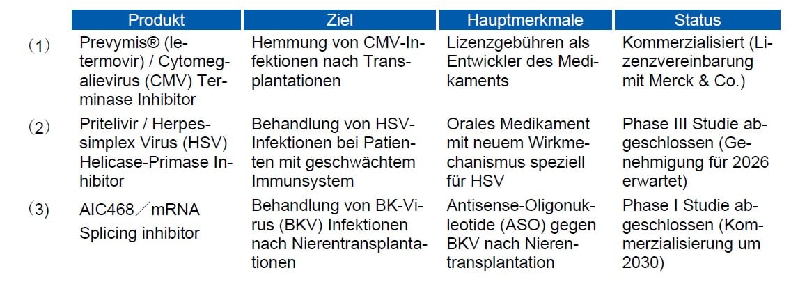 Aicuris Produktpipeline