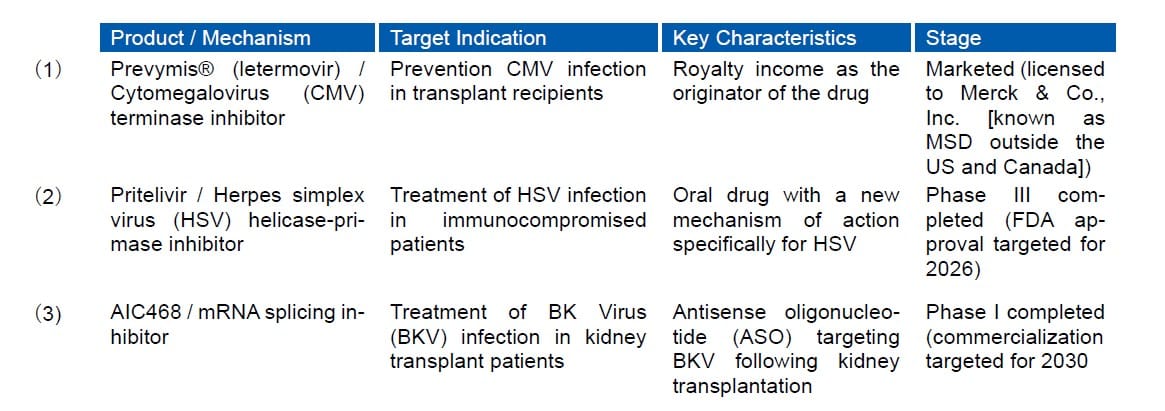 Aicuris product pipeline