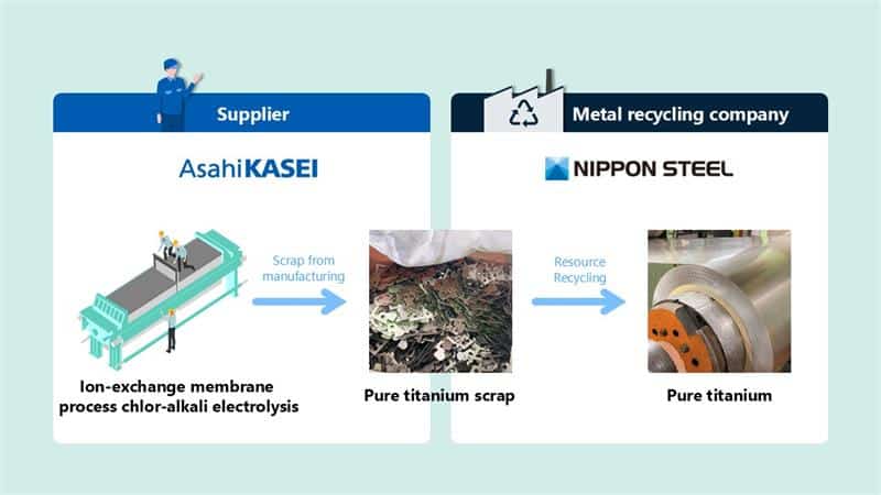 Recycling of pure titanium from Chlor-Alkali Components / Recycling von reinem Titan aus Chlor-Alkali Komponenten