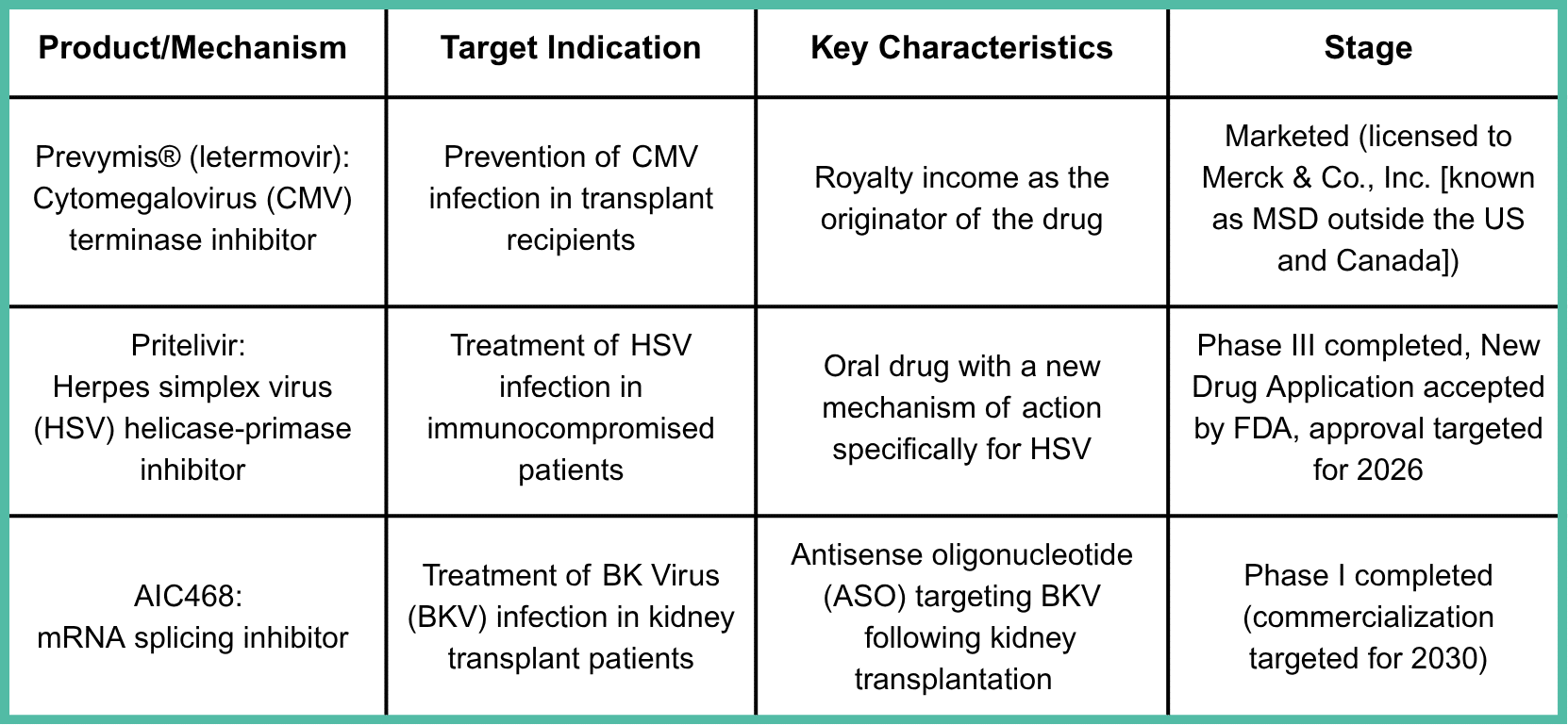 Aicuris's Therapeutics Asset Overview