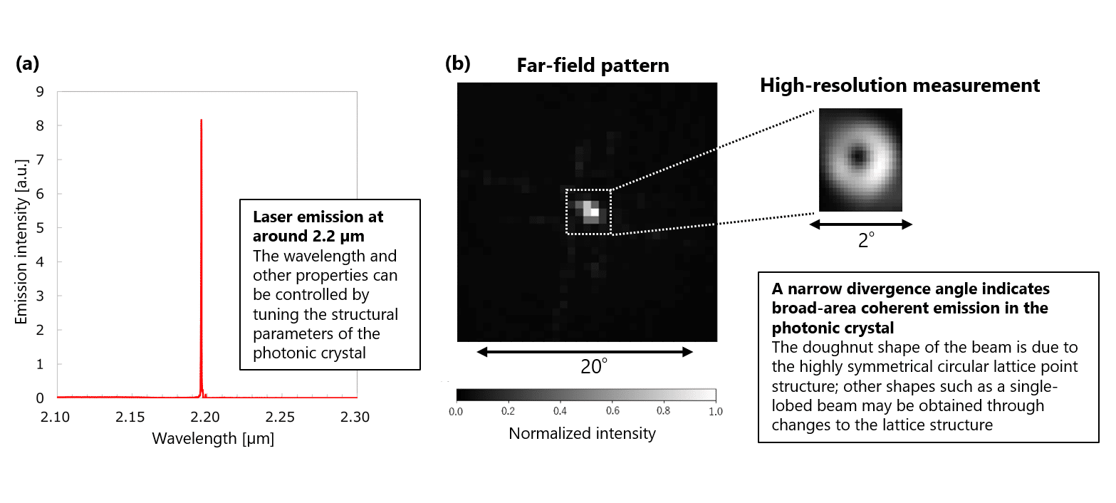 PCSEL technology, first developed in the early 2000s, was invented by a research team at Kyoto University led by Professor Susumu Noda. Compared to conventional lasers, it offers higher functionality in a compact device. In recent years, demand has increased for higher-brightness, narrow-linewidth light sources for applications such as biomolecule sensing and breath gas analysis, driving the need for small, mass-producible infrared lasers. Together, AKM and Kyoto University sought to optimize the light source structure, culminating in a laser oscillation in the 2 µm band using a PCSEL.</p>
<p>This achievement in PCSEL technology is well-suited to high-sensitivity greenhouse gas detection, as the 2 µm wavelength band includes absorption lines associated with gases such as CO2 and CH4. By combining this property with the high directionality and narrow linewidth of PCSEL, applications are expected in fields requiring high-precision measurement of trace gases.<br />