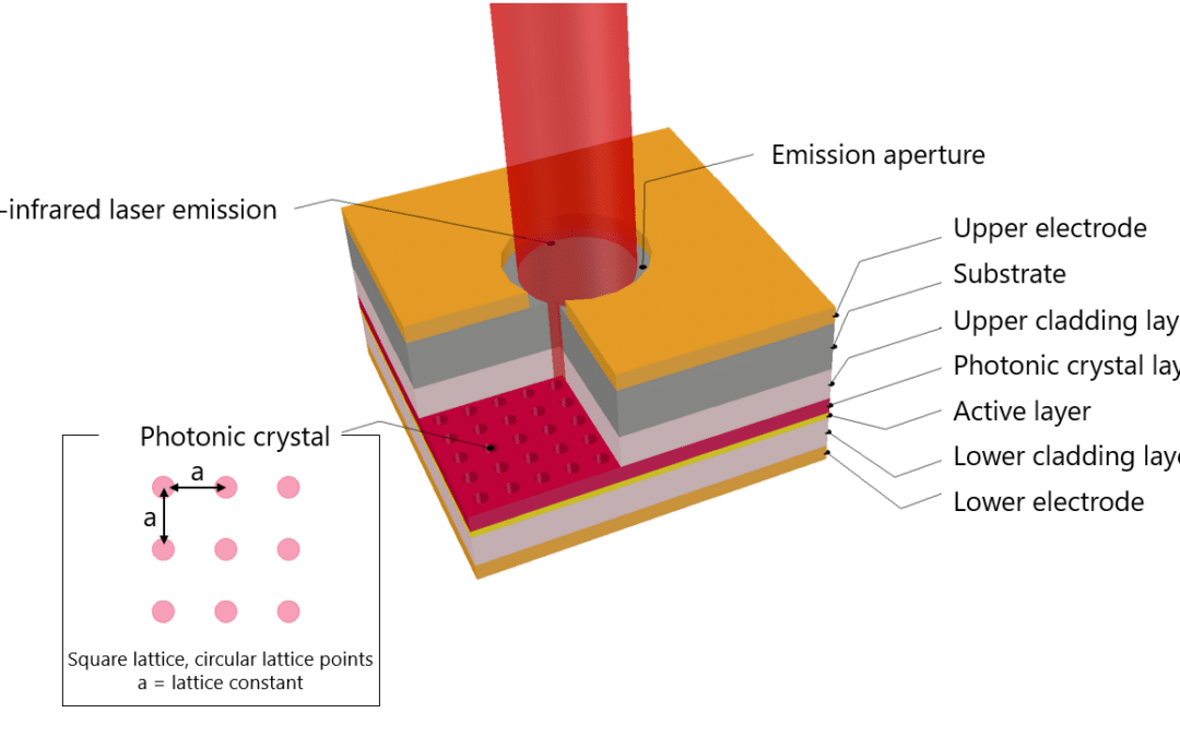 Structure of PCSEL Optical Sensing Technology / PCSEL-Sensortechnologie