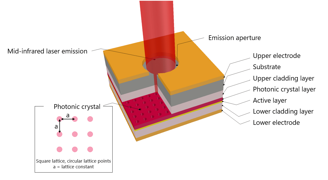 Structure of PCSEL Optical Sensing Technology