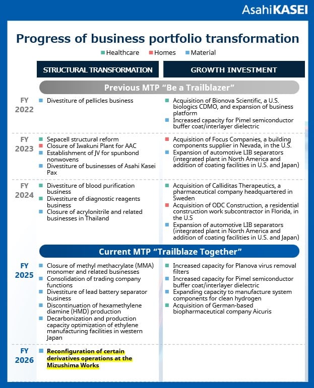 Progress of business portfolio transformation 1 Asahi Kasei