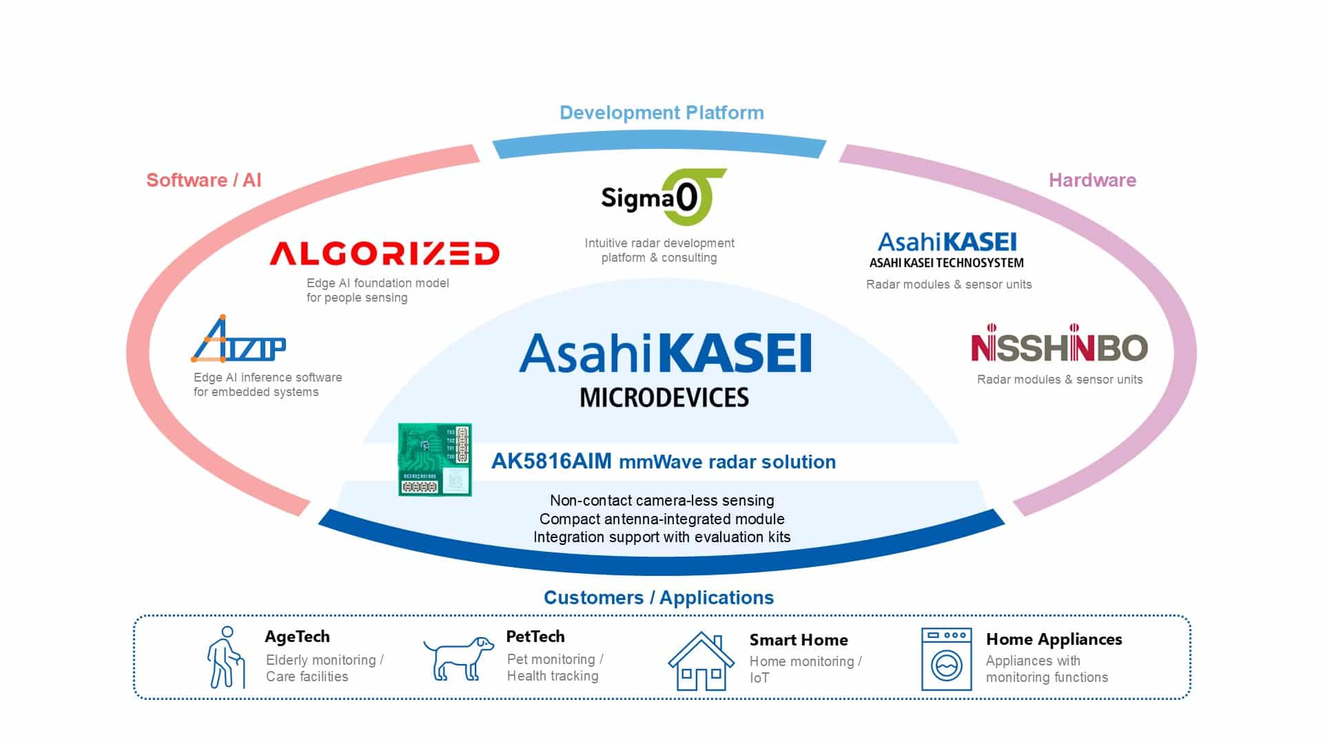 Millimeter-wave monitoring solution ecosystem / Ökosystem für kameralose Sturzerkennung