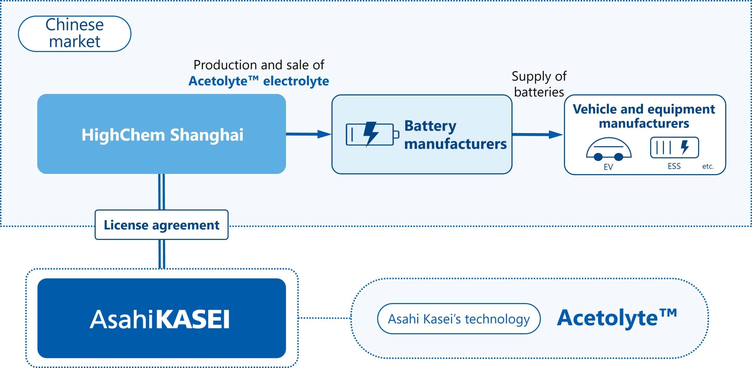 Lizensierungsvereinbarung für Elektrolyten / License scheme for electrolyte